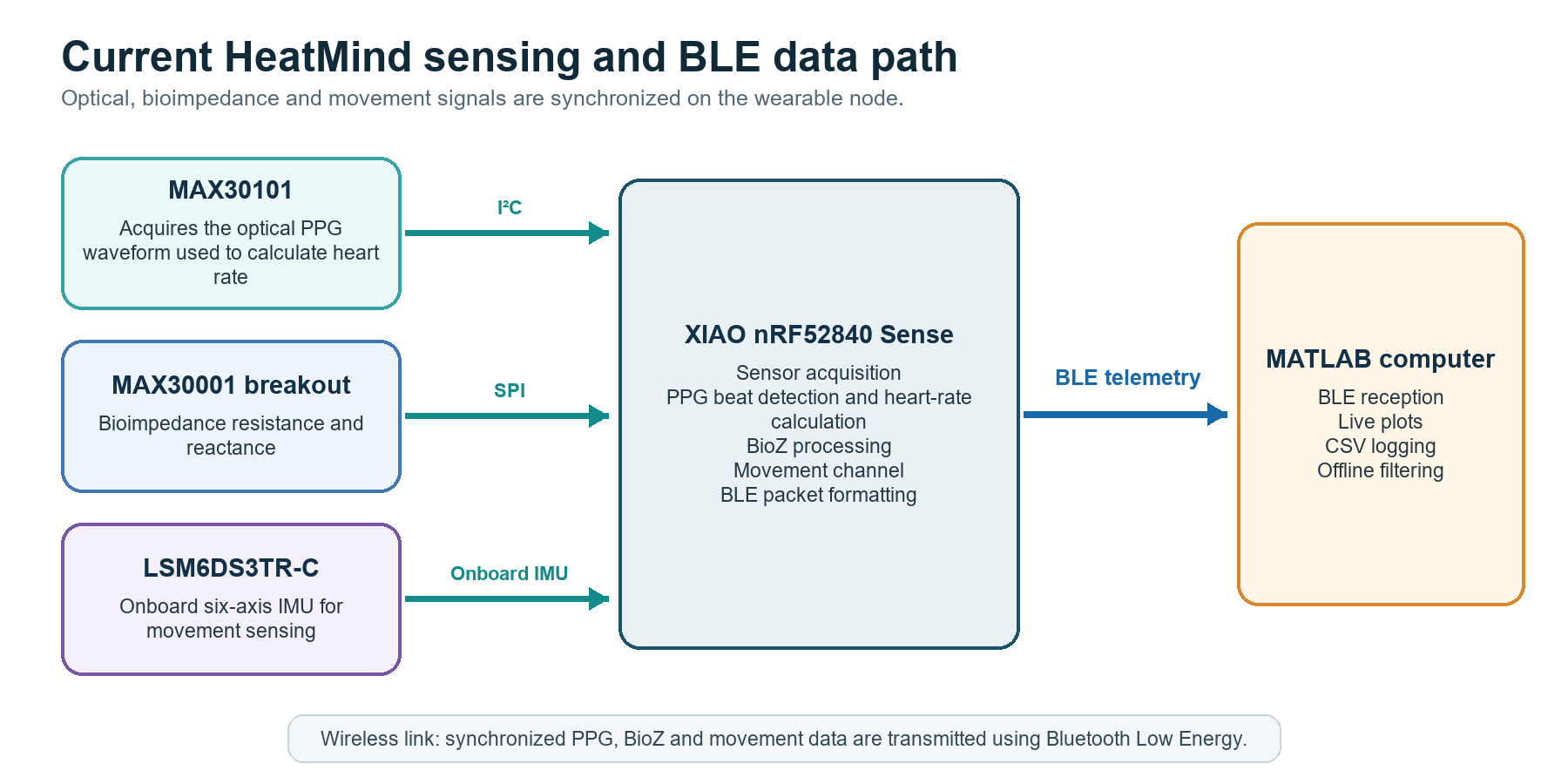 HeatMind sensing and BLE data path from PPG, bioimpedance, and inertial sensors through the wearable controller to MATLAB