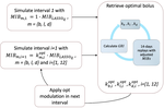 Digital-twin based optimization of bolus insulin dosing in pediatric type 1 diabetes: an in silico feasibility study